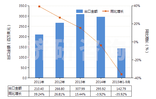 2011-2015年9月中國(guó)初級(jí)形狀的羧甲基纖維素及其鹽(HS39123100)出口總額及增速統(tǒng)計(jì)
